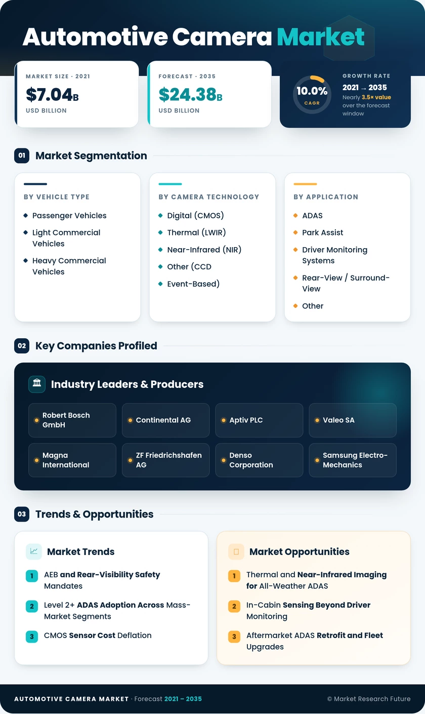 Automotive Camera Market Research Report- Forecast 2035 Infographic