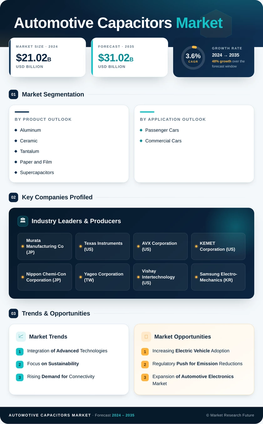 Automotive Capacitors Market Research Report—Global Forecast till 2035 Infographic