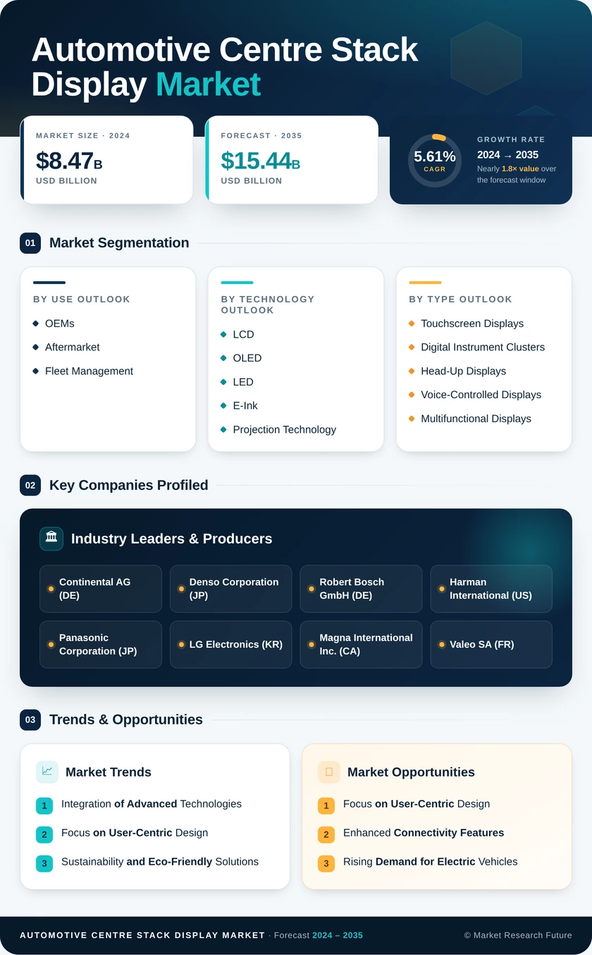 Automotive Centre Stack Display Market Research Report-Forecast till 2035 Infographic