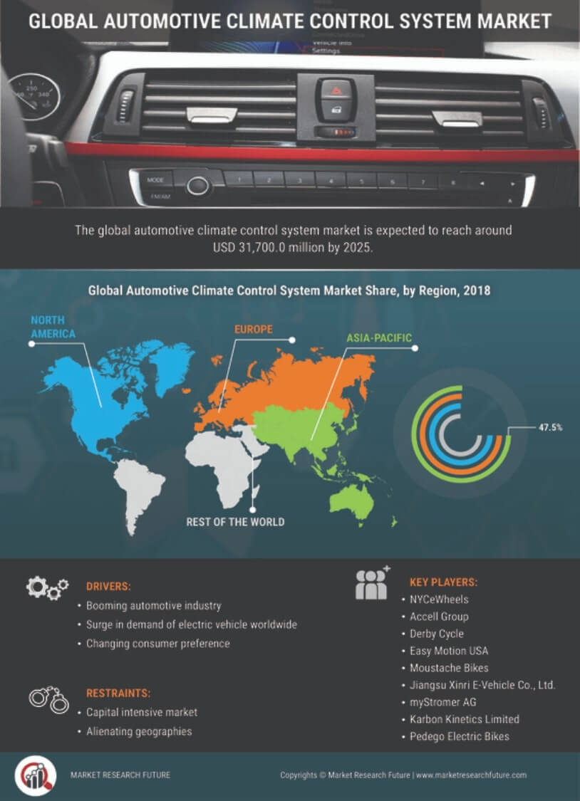 Automotive Climate Control Market