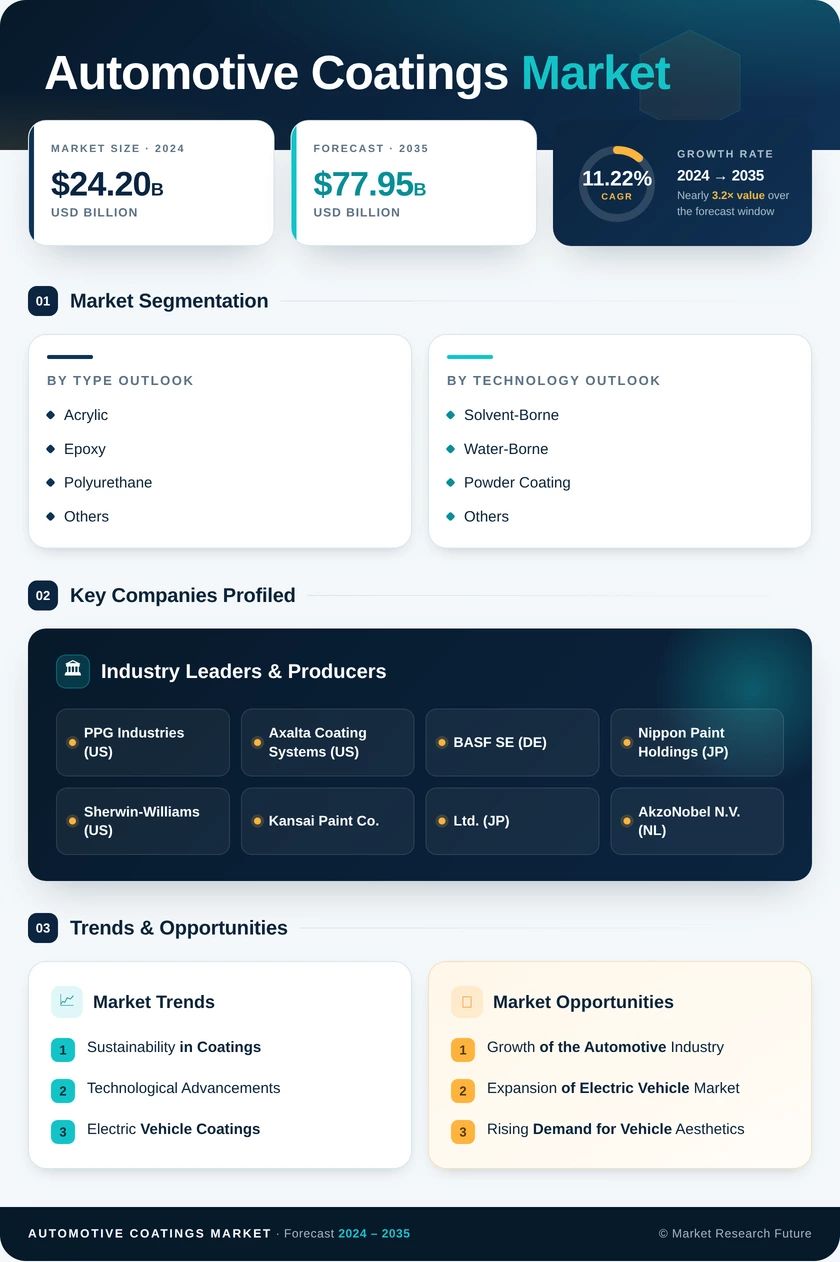 Automotive Coatings Market Research Report - Global Forecast to 2035 Infographic