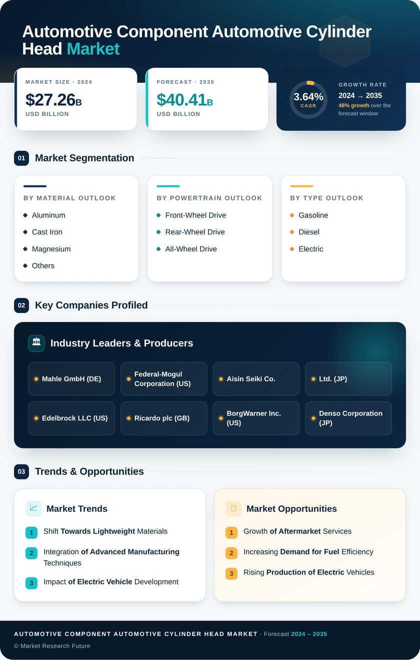 Automotive Component Automotive Cylinder Head Market Research Report — Global Forecast till 2035 Infographic