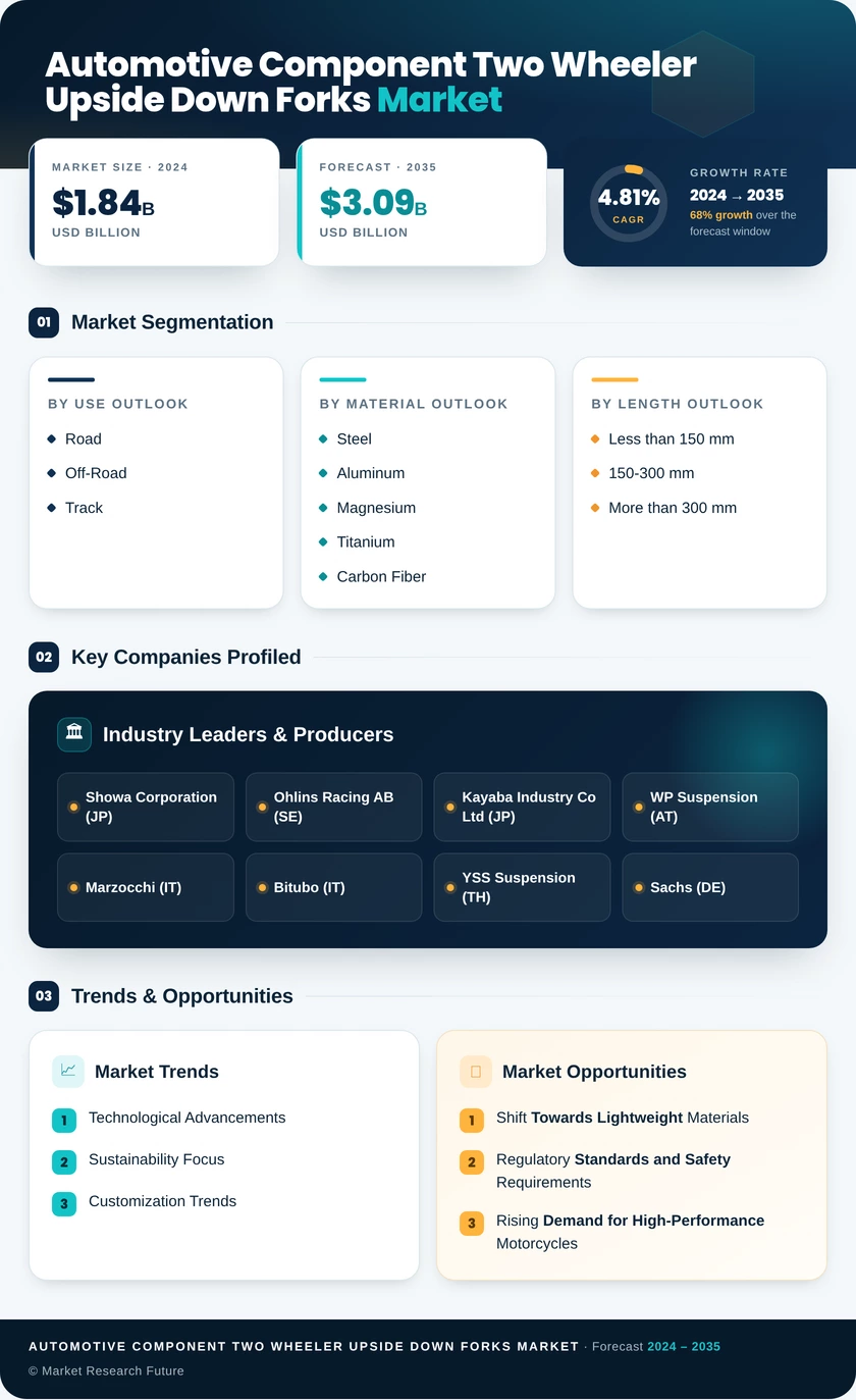 Automotive Component Two Wheeler Upside Down Forks Market Research Report — Global Forecast till 2035 Infographic