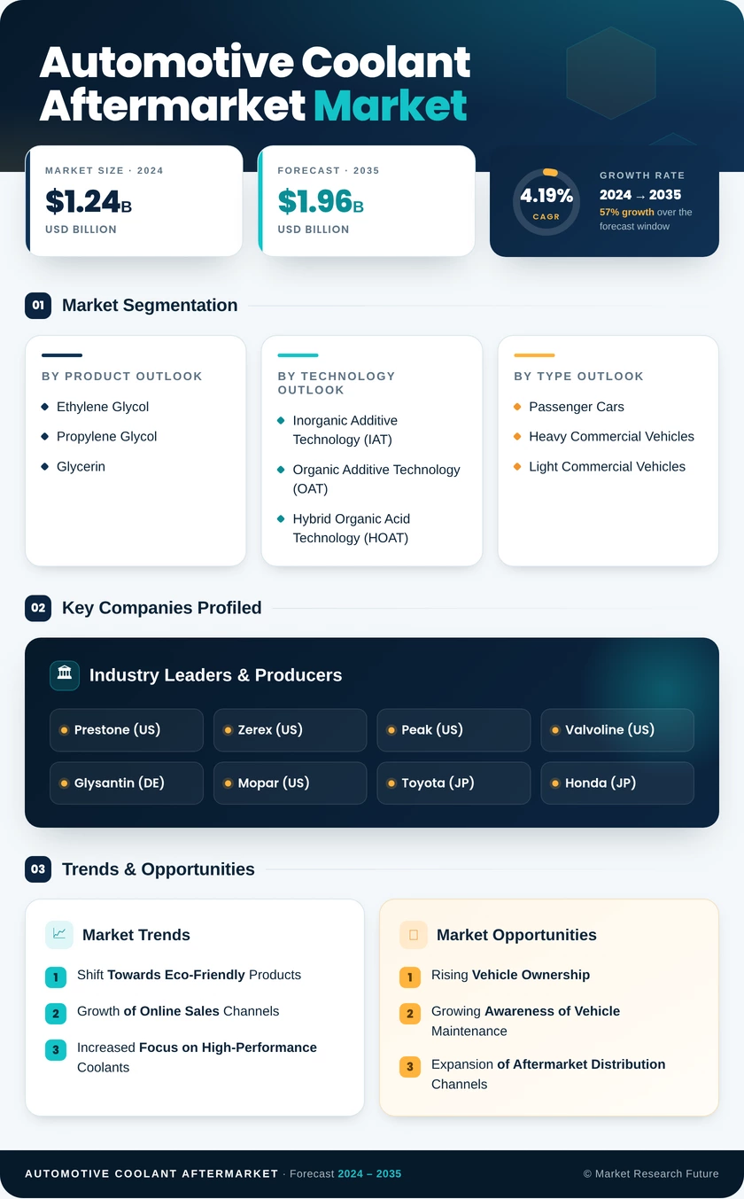 Automotive Coolant Aftermarket Research Report—Global Forecast till 2035 Infographic