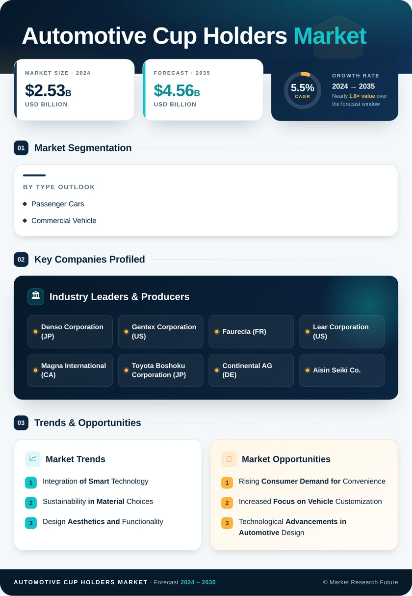 Automotive Cup Holders Market Research Report — Global Forecast till 2035 Infographic