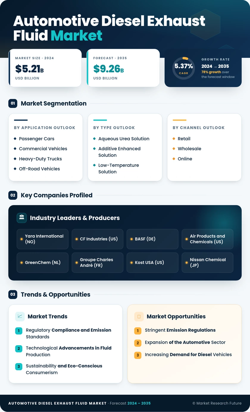 Automotive Diesel Exhaust Fluid Market Research Report - Global Forecast to 2035 Infographic