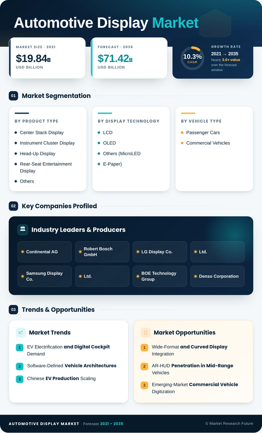 Automotive Display Market Research Report - Global Forecast till 2035 Infographic