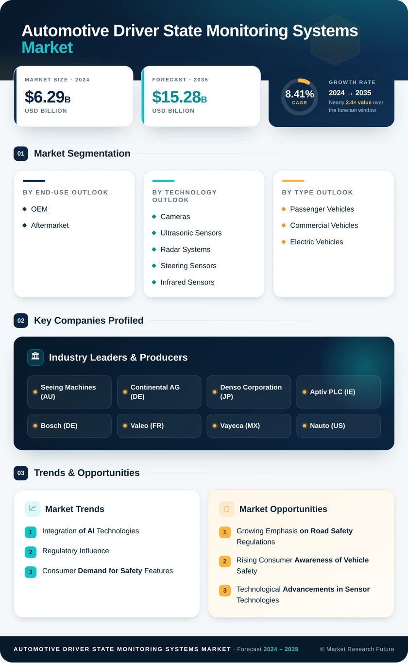 Automotive Driver State Monitoring Systems Market Research Report â€“ Forecast to 2035 Infographic
