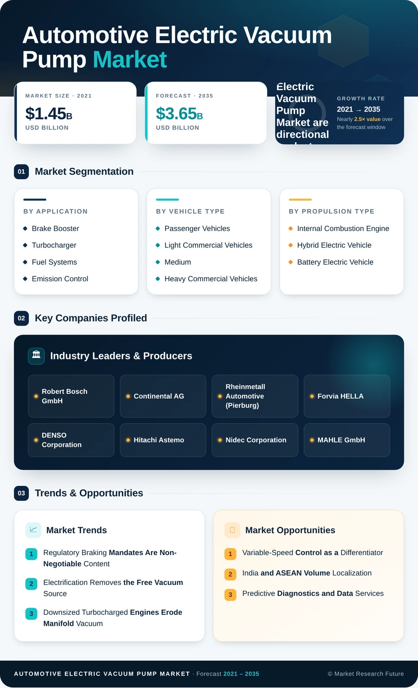 Automotive Electric Vacuum Pump Market Research Report - Global Forecast till 2035 Infographic