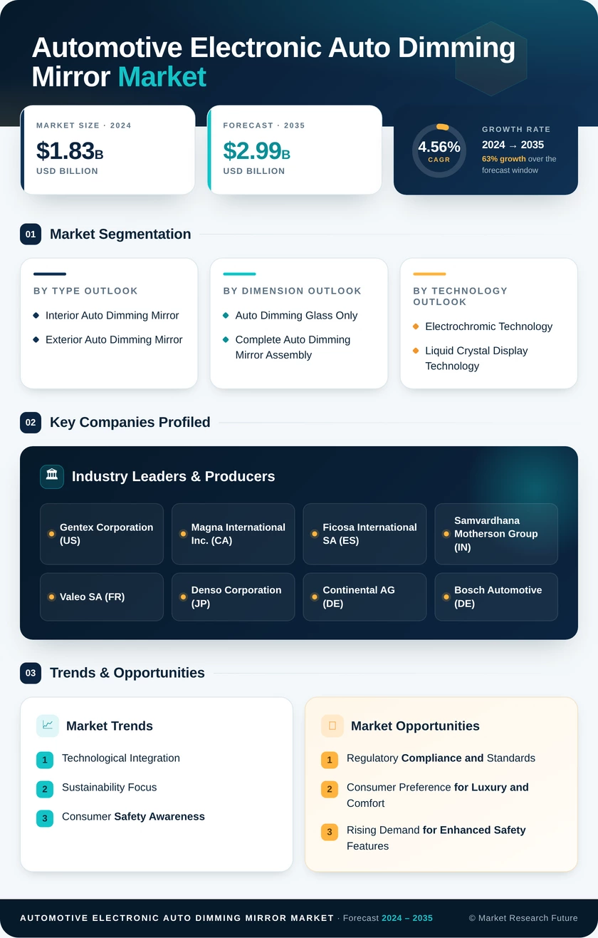 Automotive Electronic Auto Dimming Mirror Market Research Report - Global Forecast 2035 Infographic