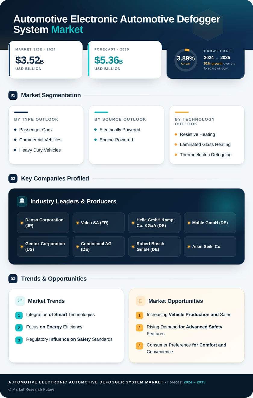 Automotive Electronic Automotive Defogger System Market Research Report—Forecast till 2035 Infographic