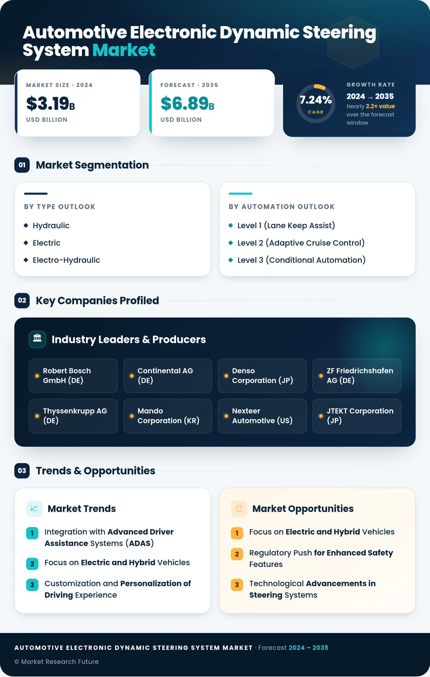 Automotive Electronic Dynamic Steering System Market Research Report — Global Forecast till 2035 Infographic