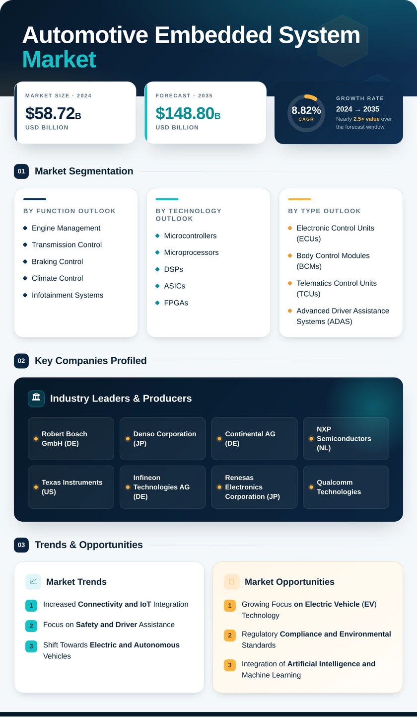 Automotive Embedded System Market Research Report - Global Forecast to 2035 Infographic