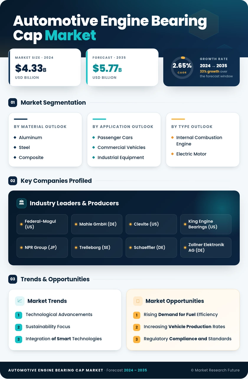 Automotive Engine Bearing Cap Market Research Report—Forecast till 2035 Infographic