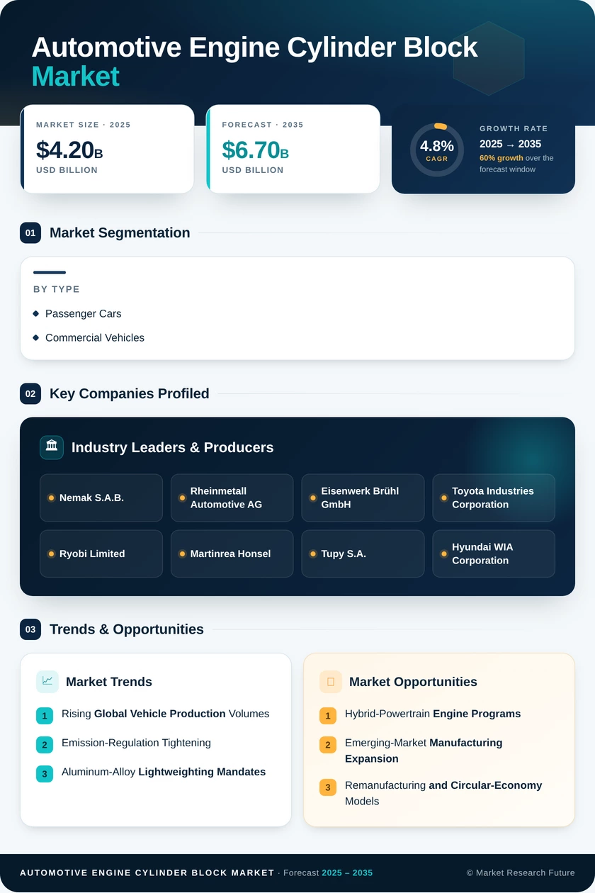 Automotive Engine Cylinder Block Market Research Report-Global Forecast till 2035 Infographic