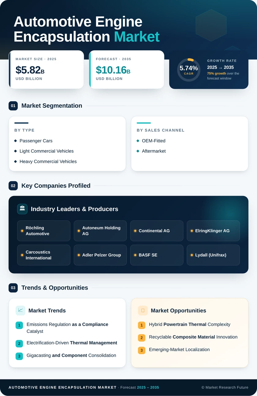 Automotive Engine Encapsulation Market Research Report - Global Forecast till 2035 Infographic