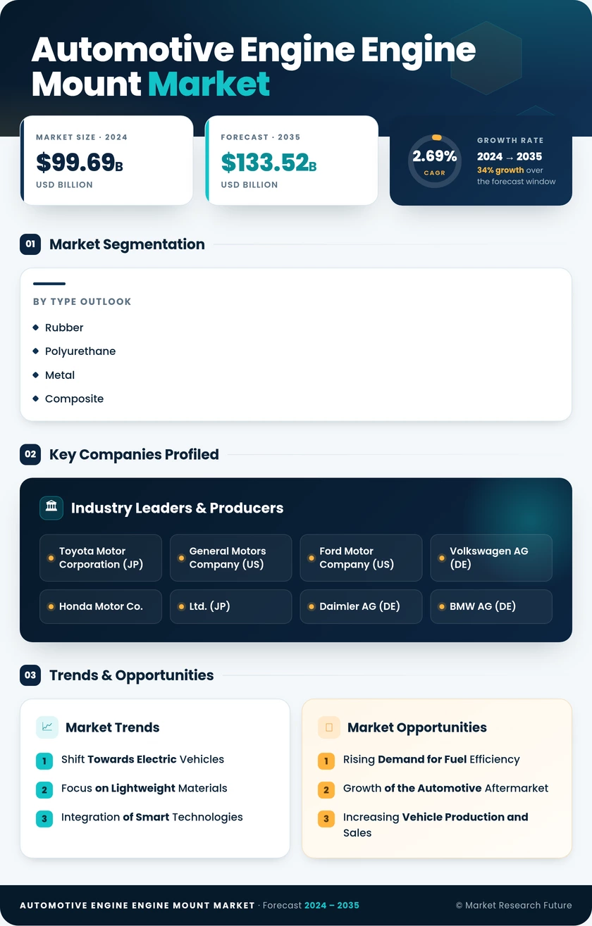 Automotive Engine and Engine Mount Market Research Report — Global Forecast till 2035 Infographic