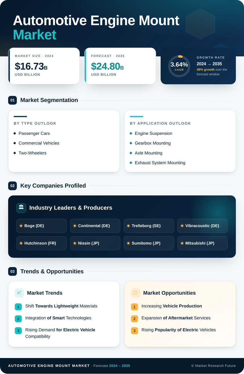Automotive Engine Mount Market Research Report- Global Forecast till 2035 Infographic