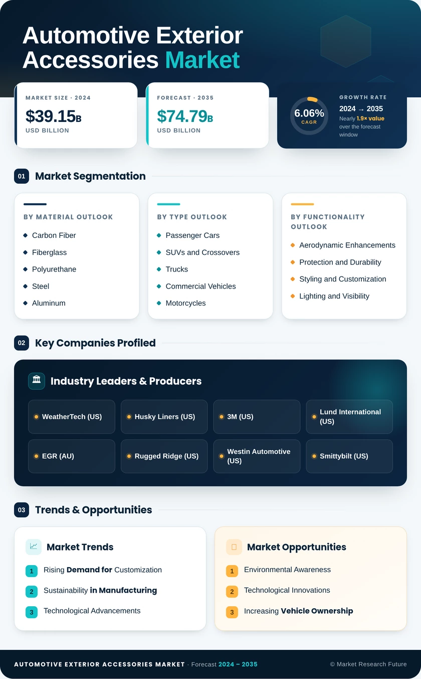 Automotive Exterior Accessories Market Research Report - Global Forecast till 2035 Infographic