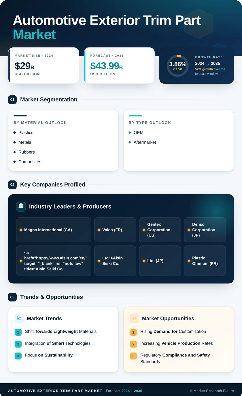 Automotive Exterior Trim Part Market Research Report — Global Forecast till 2035 Infographic