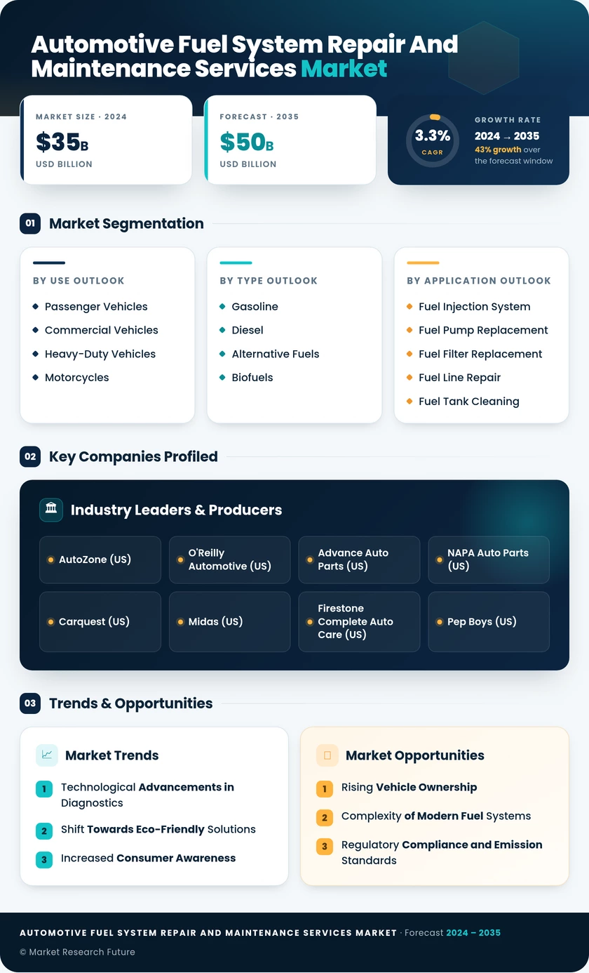 Automotive Fuel System Repair and Maintenance Services Market Infographic