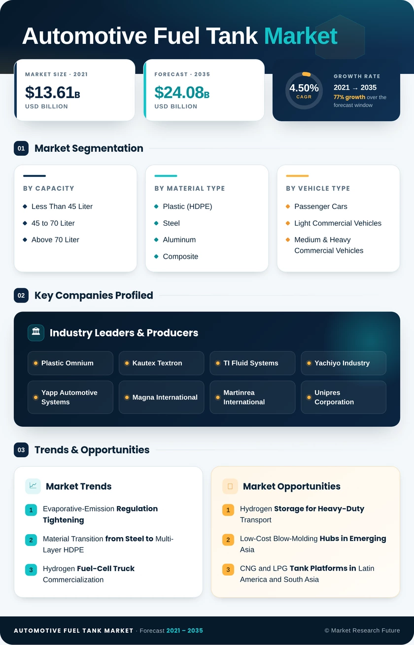 Automotive Fuel Tank Market Research Report- Forecast to 2035 Infographic
