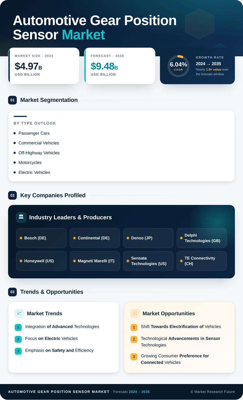 Automotive Gear Position Sensor Market Research Report — Global Forecast till 2035 Infographic