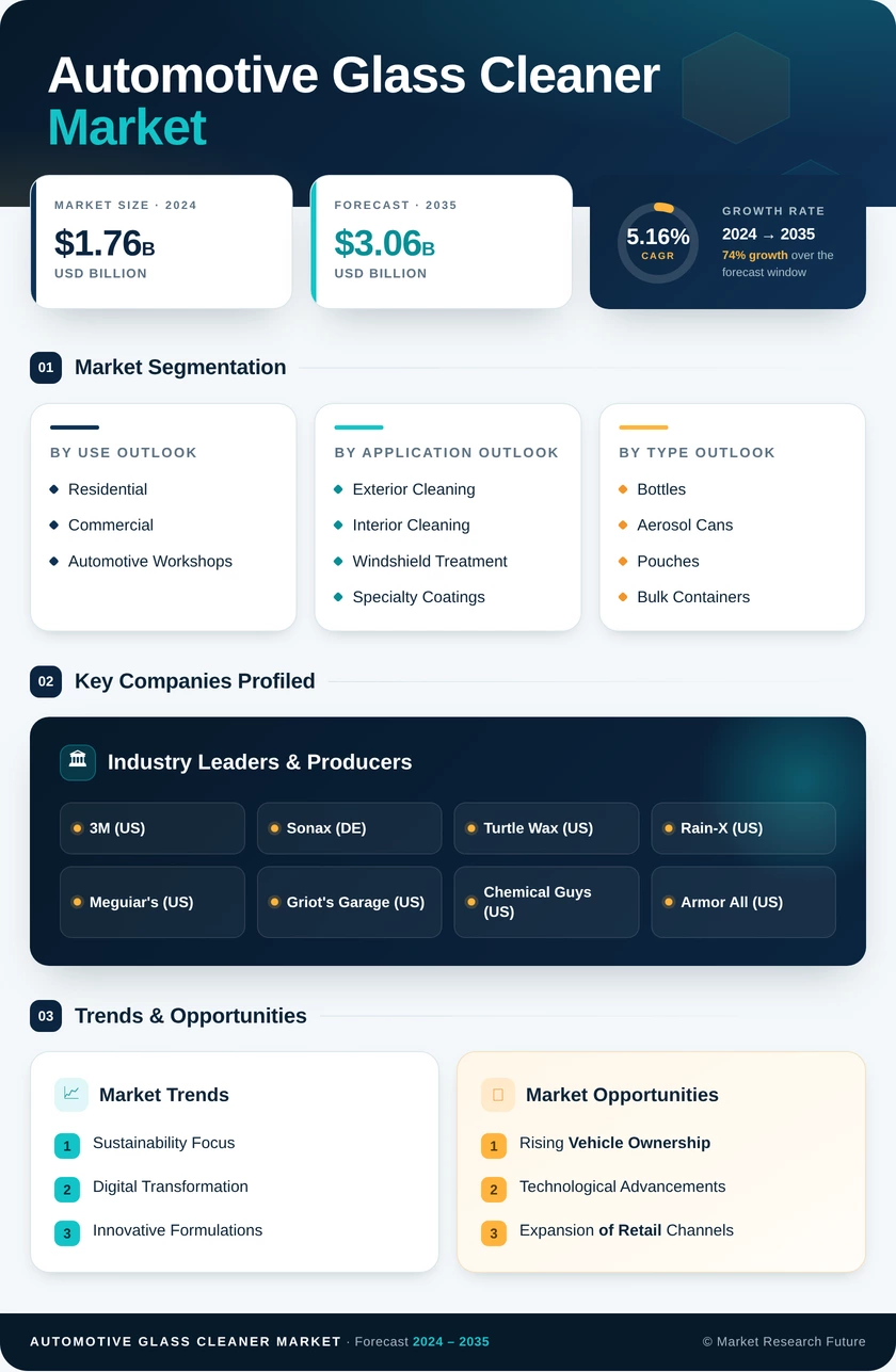 Automotive Glass Cleaner Market Research Report - Forecast till 2035 Infographic