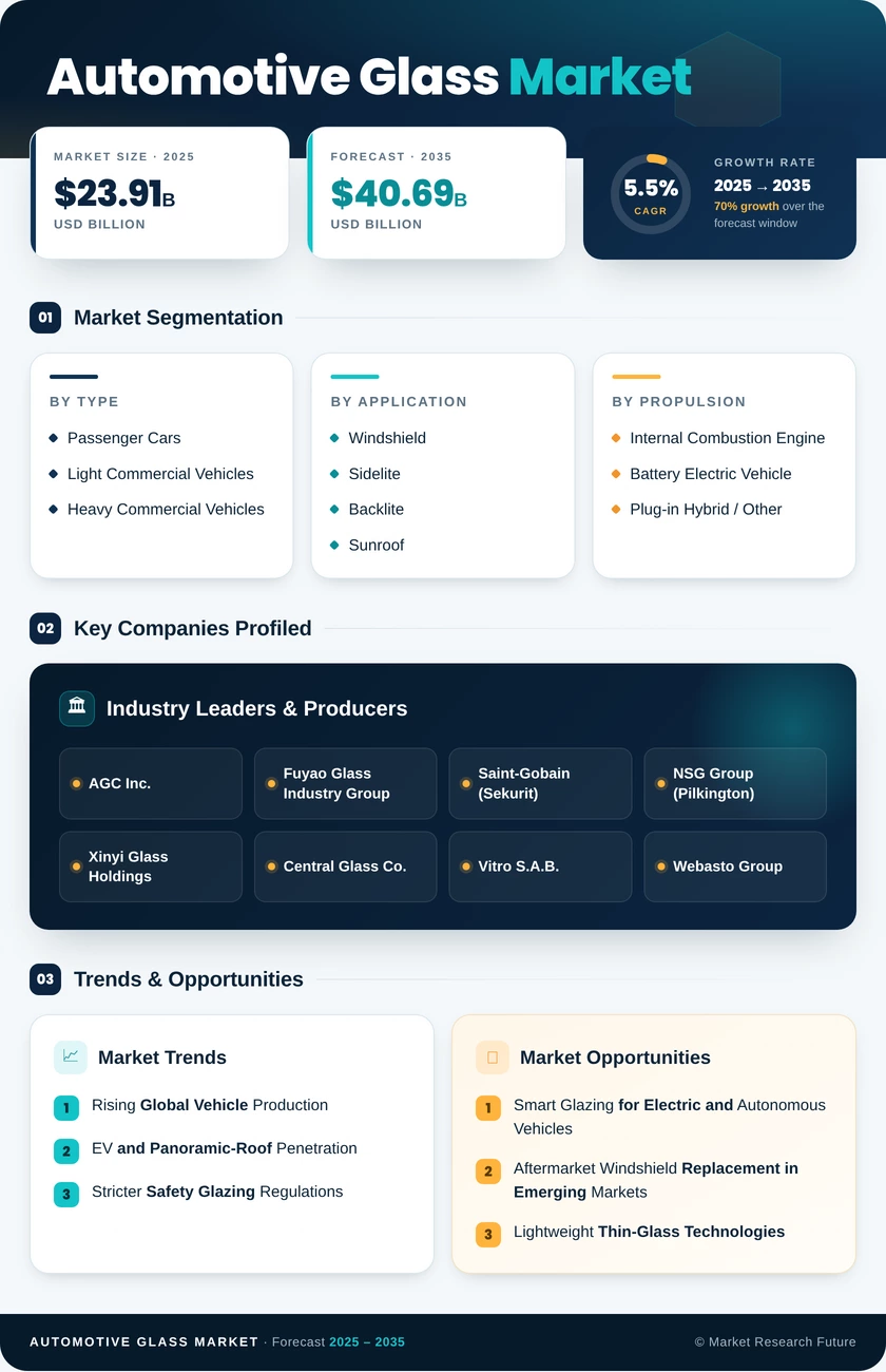 Automotive Glass Market Research Report - Global Forecast till 2035 Infographic