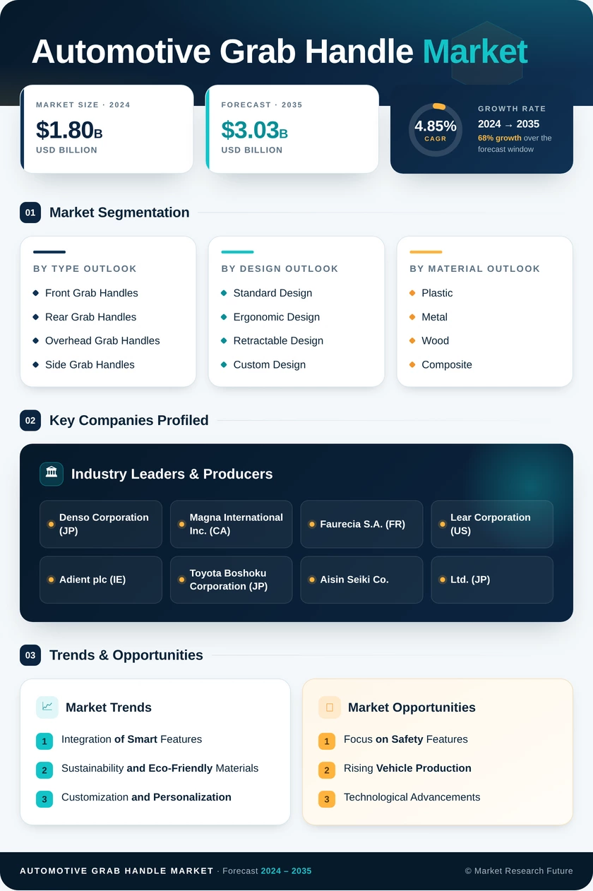 Automotive Grab Handle Market Research Report – Forecast till 2035 Infographic