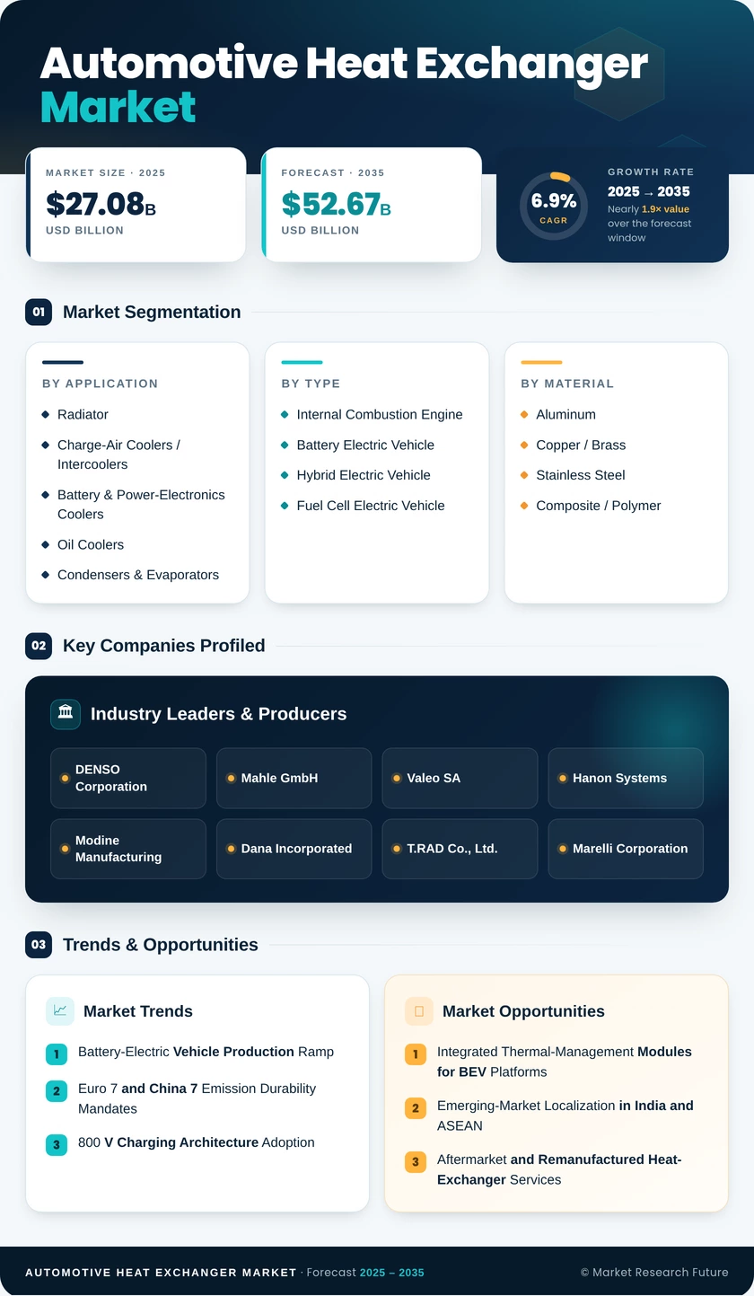 Automotive Heat Exchanger Market Research Report- Till 2035 Infographic