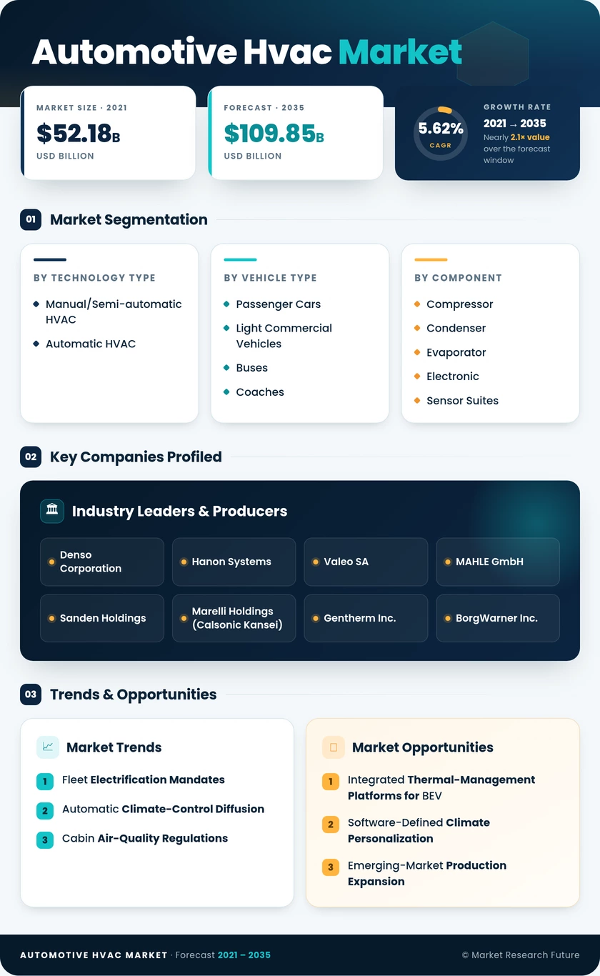 Automotive HVAC Market Research Report - Forecast to 2035 Infographic