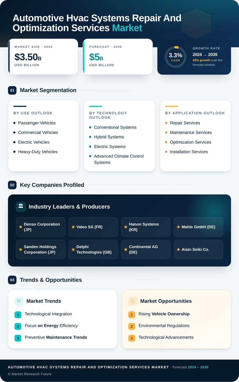 Automotive HVAC Systems Repair and Optimization Services Market Infographic