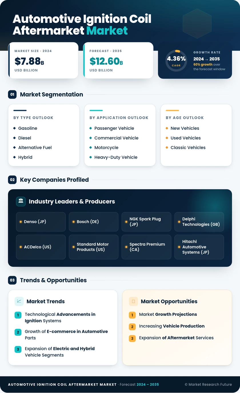 Automotive Ignition Coil Aftermarket Market Research Report - Global Forecast to 2035 Infographic