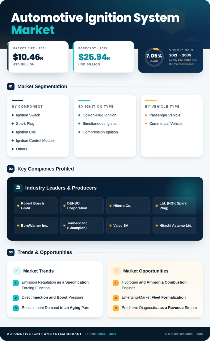 Automotive Ignition System Market Research Report - Trends & Forecast to 2035 Infographic