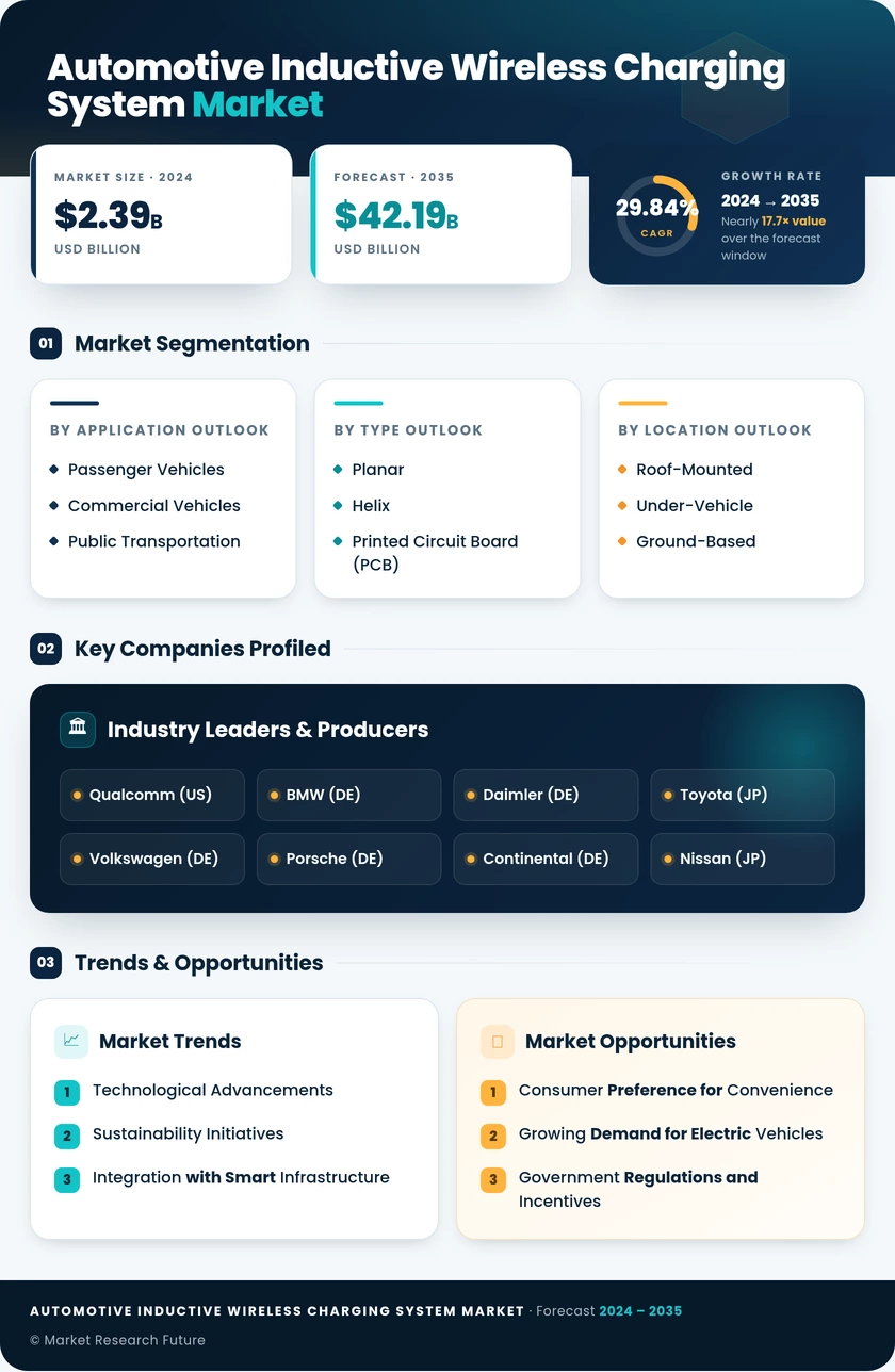 Automotive Inductive Wireless Charging System Market Research Report - Forecast till 2035 Infographic