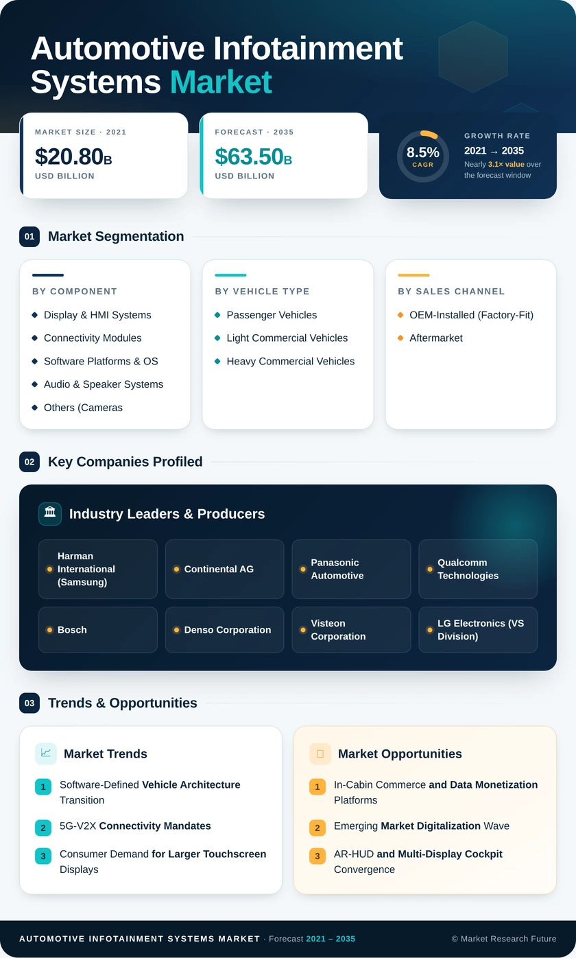 Automotive Infotainment Systems Market Research Report — Global Forecast till 2035 Infographic