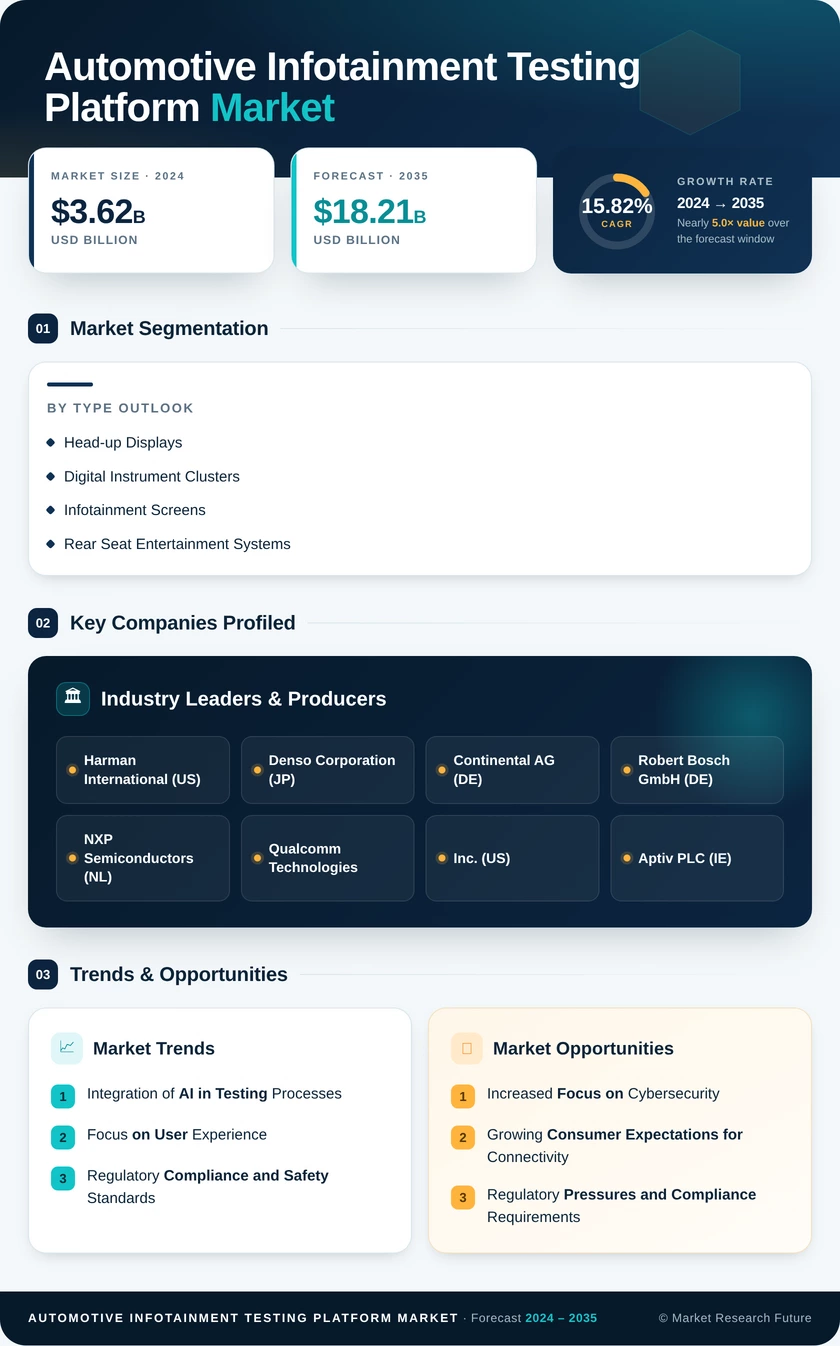 Automotive Infotainment Testing Platform Market Research Report — Global Forecast till 2035 Infographic