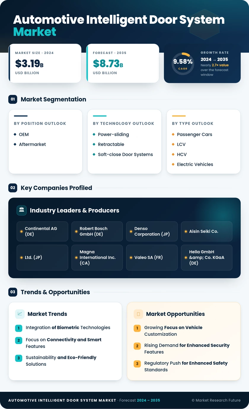 Automotive Intelligent Door System Market Research Report – Forecast to 2035 Infographic