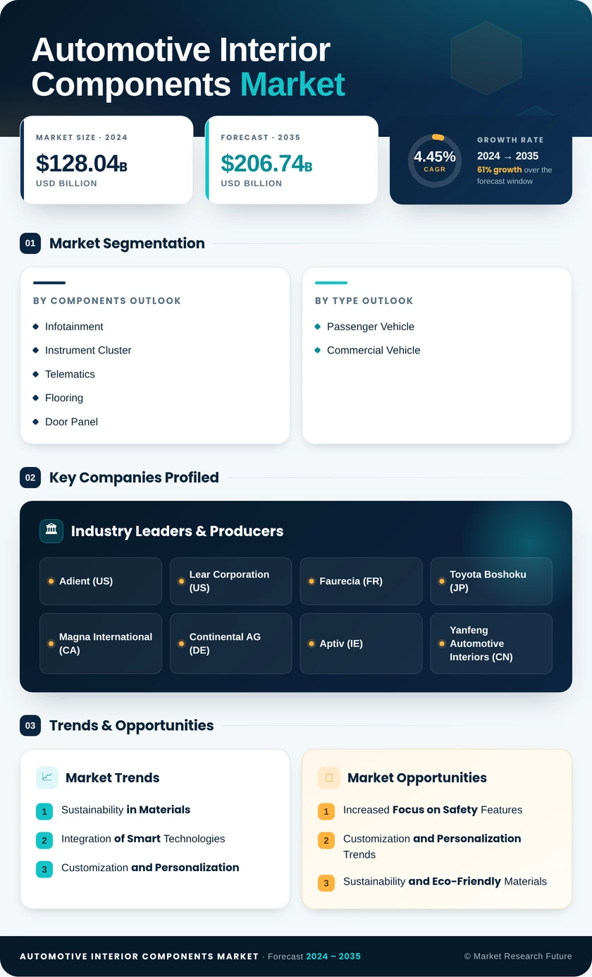 Automotive Interior Components Market Research Report - Global Forecast till 2035 Infographic