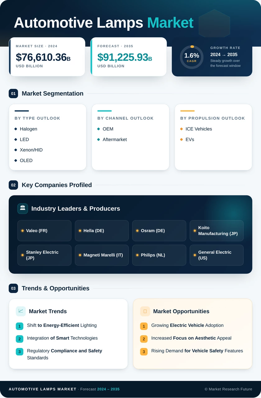 Automotive Lamps Market Research Report — Global Forecast till 2035 Infographic