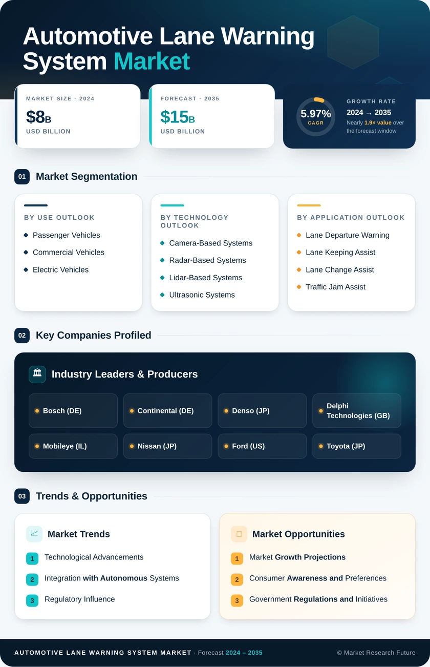Automotive Lane Warning System Market Research Report - Global Forecast 2035 Infographic