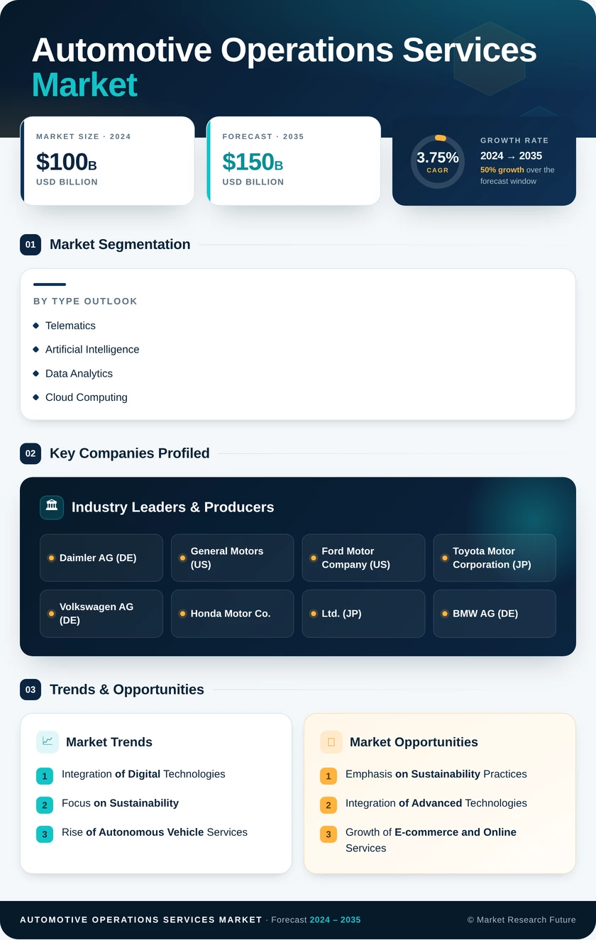 Automotive Operations Services Market Infographic