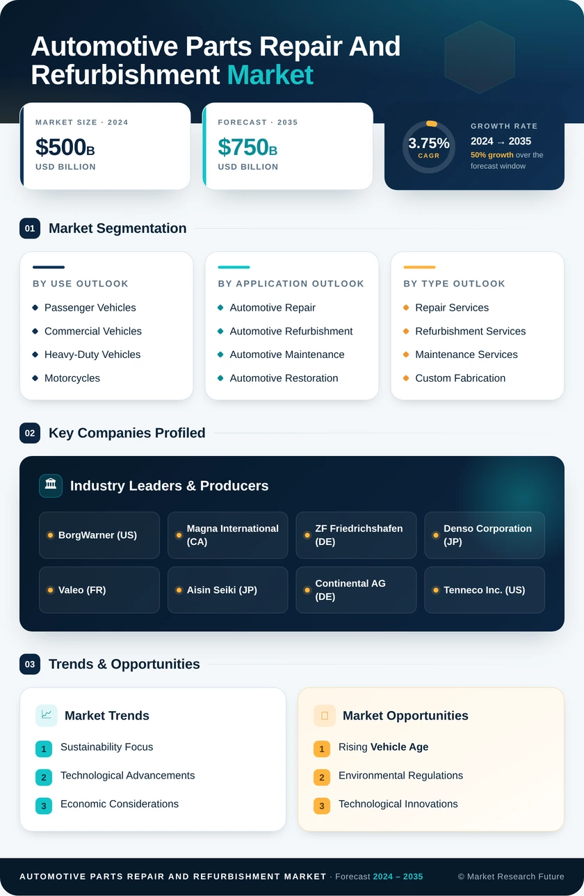 Automotive Parts Repair and Refurbishment Market Infographic