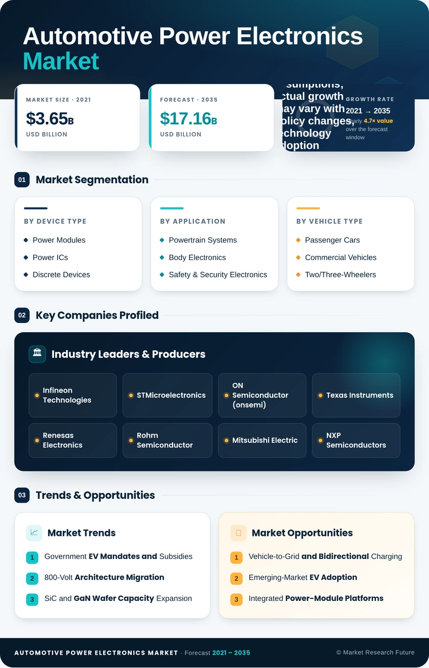 Automotive Power Electronics Market Research Report - Global Forecast to 2035 Infographic