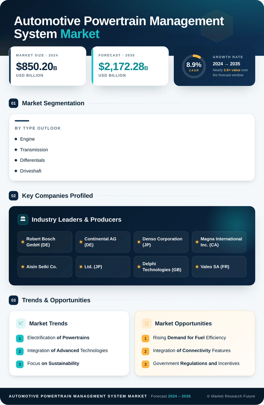 Automotive Powertrain Management System Market Research Report – Forecast till 2035 Infographic