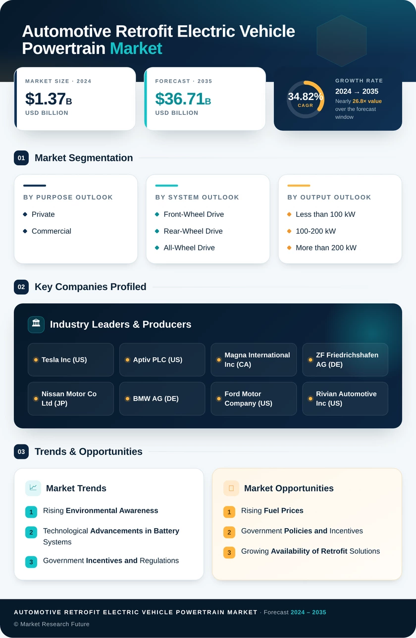 Automotive Retrofit Electric Vehicle Powertrain Market Research Report- Global Forecast till 2035 Infographic