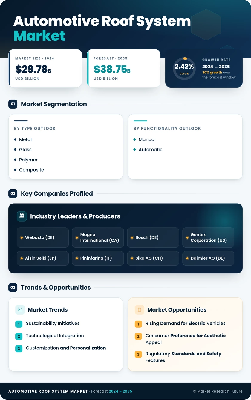Automotive Roof System Market Research Report — Global Forecast till 2035 Infographic