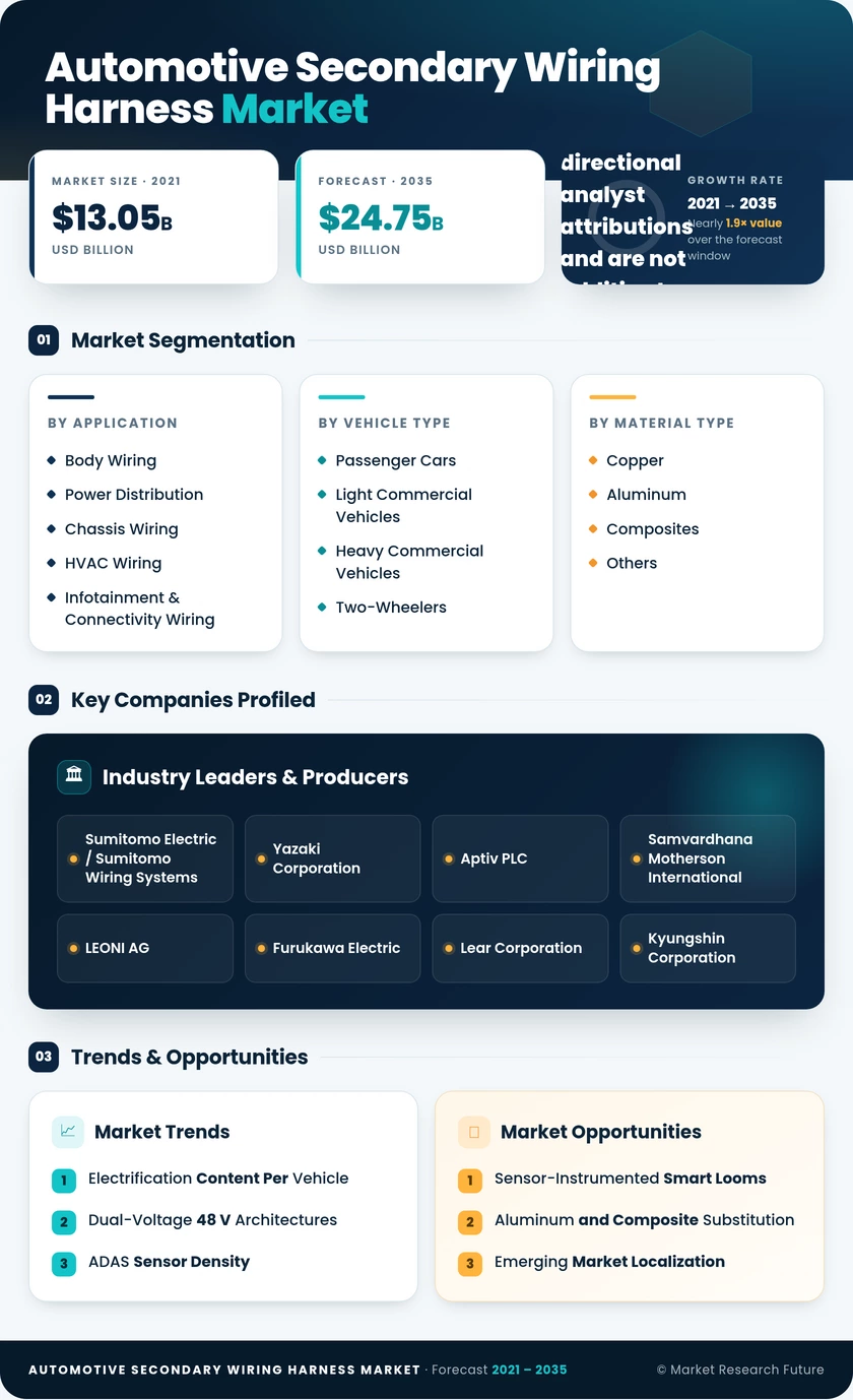 Automotive Secondary Wiring Harness Market Research Report – Forecast to 2035 Infographic