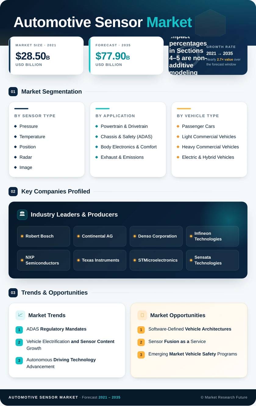 Automotive Sensor Market Research Report - Forecast Till 2035 Infographic